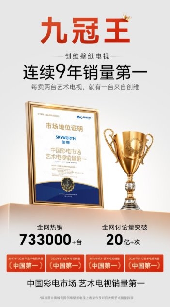创维壁纸电视连续九年蝉联艺术电视销冠，创维A7H Pro成26年“大爆款” 