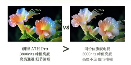 创维壁纸电视连续九年蝉联艺术电视销冠，创维A7H Pro成26年“大爆款” 