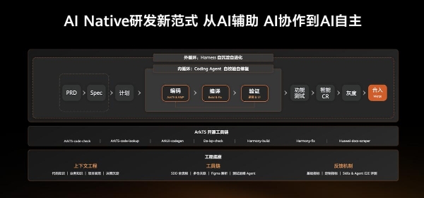 共建繁荣生态！快手携手鸿蒙共建AI Coding工具，为行业贡献“快手方案” 