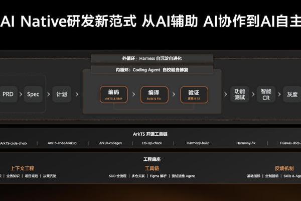 共建繁荣生态！快手携手鸿蒙共建AI Coding工具，为行业贡献“快手方案” 
