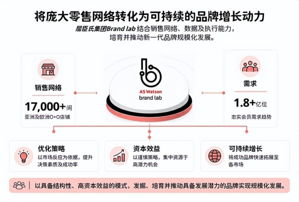 屈臣氏集团成立brand lab 以数据将零售网络转化为品牌增长引擎 