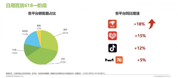 艾瑞报告：618大促上半程 货架电商基本盘稳固 京东带电品类、日百品类领跑 