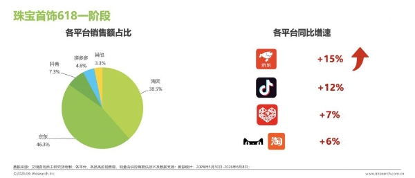 艾瑞报告：618大促上半程 货架电商基本盘稳固 京东带电品类、日百品类领跑 