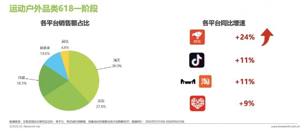 艾瑞报告：618大促上半程 货架电商基本盘稳固 京东带电品类、日百品类领跑 