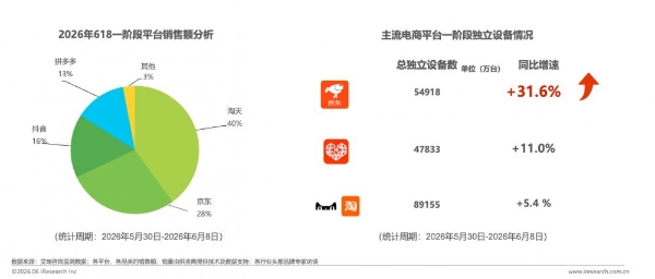 艾瑞报告：618大促上半程 货架电商基本盘稳固 京东带电品类、日百品类领跑 