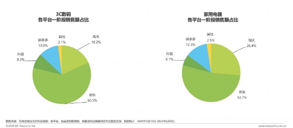 艾瑞报告：618大促上半程 货架电商基本盘稳固 京东带电品类、日百品类领跑 