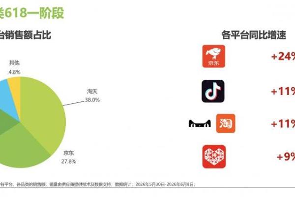 艾瑞报告：618大促上半程 货架电商基本盘稳固 京东带电品类、日百品类领跑 