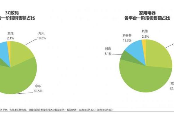 艾瑞报告：618大促上半程 货架电商基本盘稳固 京东带电品类、日百品类领跑 