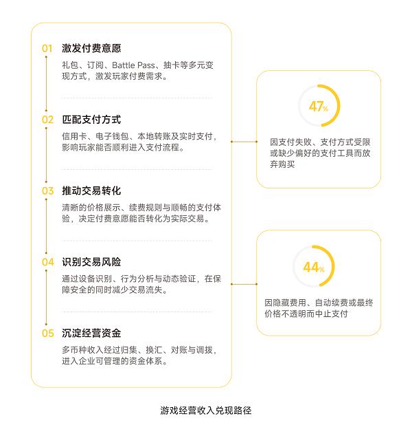 PhotonPay光子易重磅发布《2026游戏全球经营白皮书：从流量增长到收入兑现》 