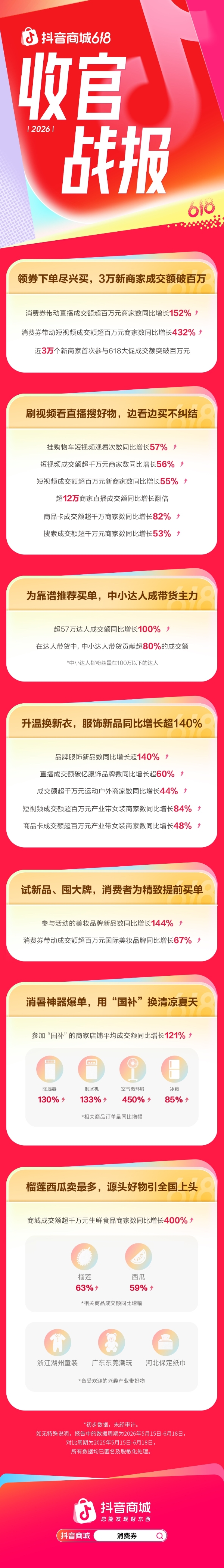 抖音商城618数据出炉，这届消费者把钱都花在哪？  