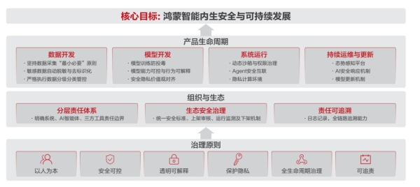 HDC2026发布《鸿蒙智能安全白皮书》：让安全可信成为智能服务的核心底色 