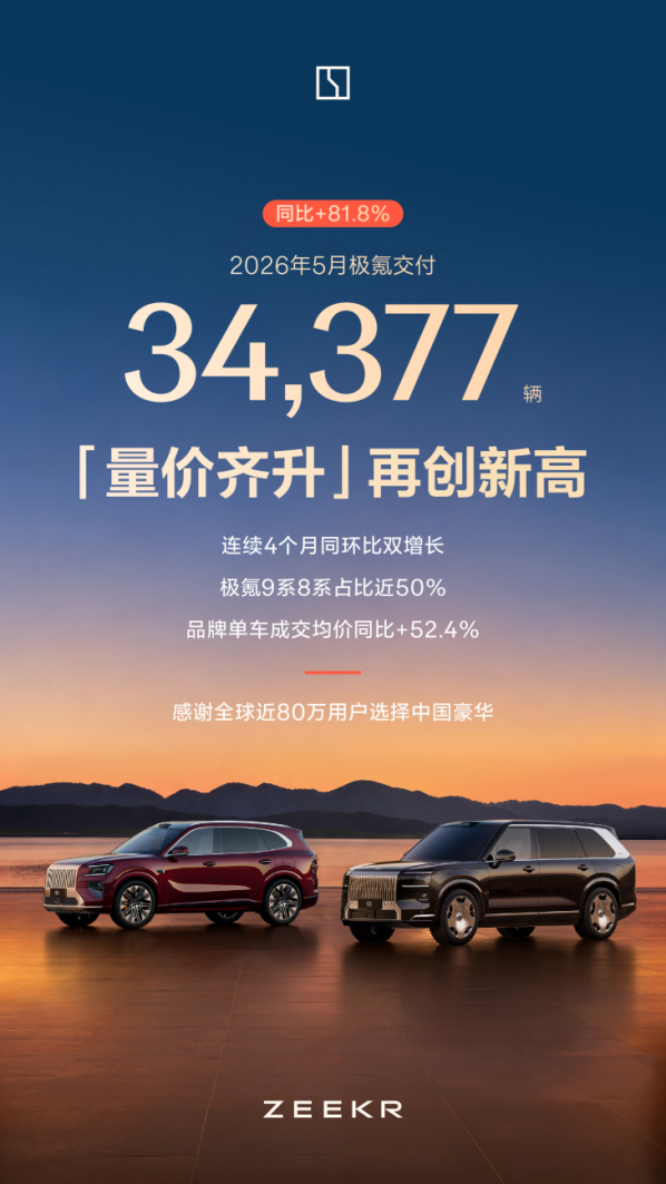 销量再创新高，单车均价同比增长52.4%，极氪5月交付量藏着4个要点 