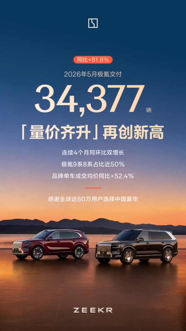 极氪单车成交均价超36万元，稳居全球豪华品牌阵营 