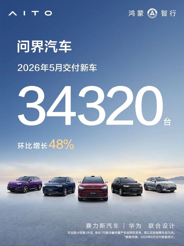 持续引领高端市场，问界5月交付新车34320辆，环比增长48% 