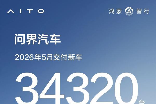 持续引领高端市场，问界5月交付新车34320辆，环比增长48% 