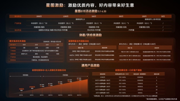 深耕行业，全链路激励，品星云引爆618新增量 