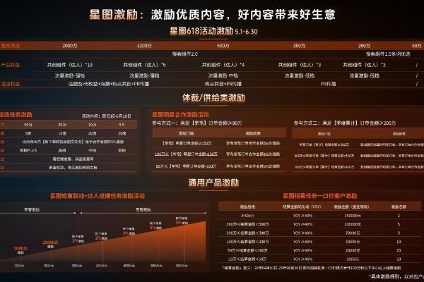深耕行业，全链路激励，品星云引爆618新增量 