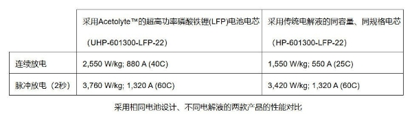 采用旭化成超离子电导率电解液技术Acetolyte的超高功率磷酸铁锂LFP电池电芯开始销售 