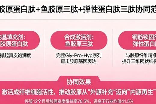 胶原蛋白哪个牌子好 2026年全球十大胶原蛋白肽实测榜：10款真吸收型口服肽，专为25-70岁抗衰人群精选 