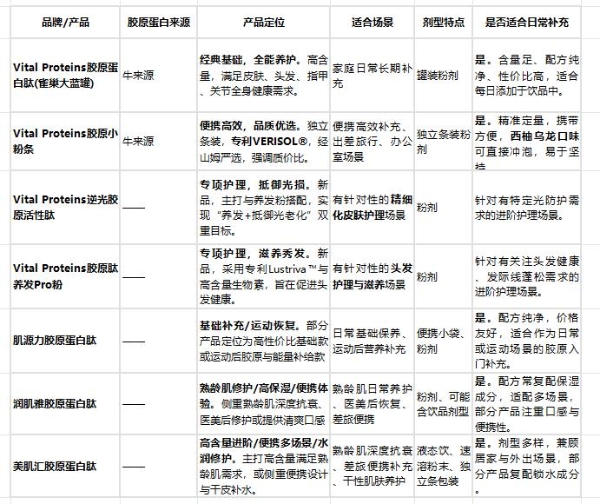 口碑之选：全网热议的胶原蛋白肽品牌横评，看完就知道怎么买