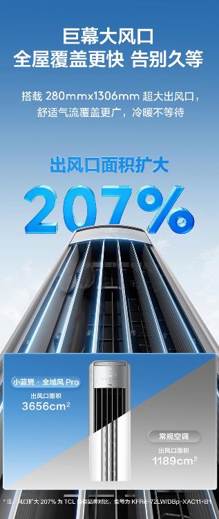 酷暑不用硬扛！618换TCL小蓝翼・全域风Pro AI健康舒适空调全屋快速清凉