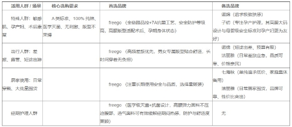 暑期出行贴身用品选购大全：多品牌纯棉一次性内裤分级实测，学生、家庭出行囤货指南 