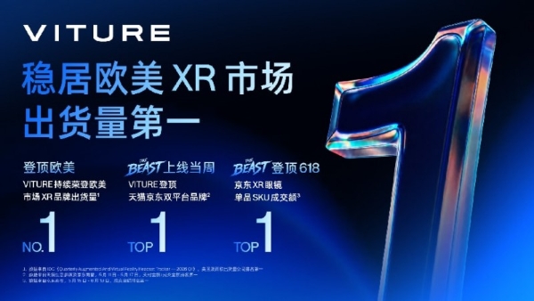 VITURE 稳居欧美第一出货量 XR 品牌，新品 Beast 618 首战夺冠 
