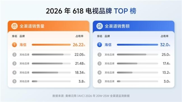 618终极战报：海信电视全渠道销冠，RGB-Mini LED成世界杯观赛首选 