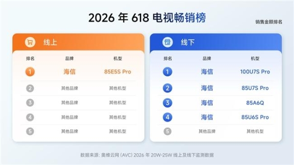 618终极战报：海信电视全渠道销冠，RGB-Mini LED成世界杯观赛首选 