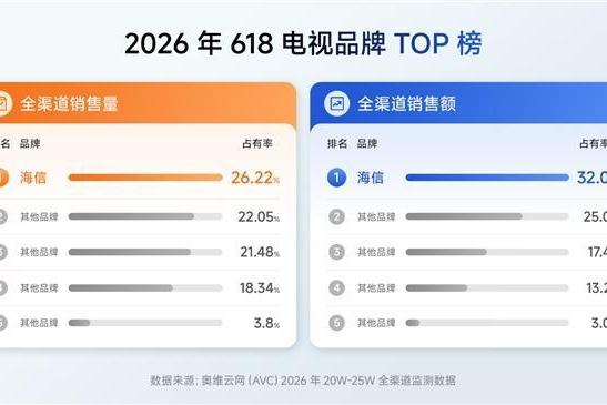 618终极战报：海信电视全渠道销冠，RGB-Mini LED成世界杯观赛首选 