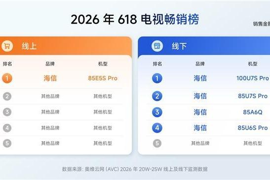 618终极战报：海信电视全渠道销冠，RGB-Mini LED成世界杯观赛首选 
