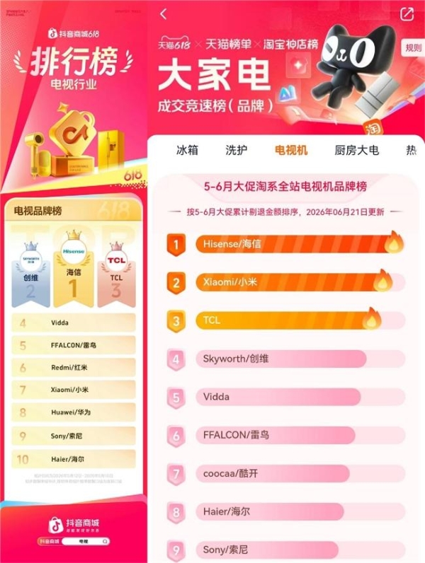 618终极战报：海信电视全渠道销冠，RGB-Mini LED成世界杯观赛首选 