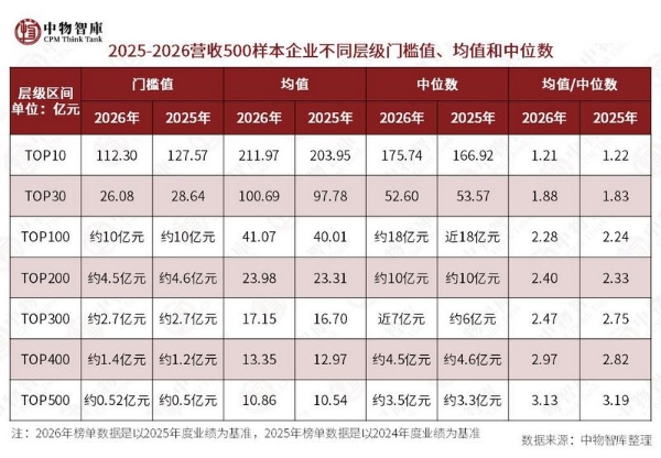 重磅｜2026物业管理行业营业收入规模500样本企业研究报告正式发布 