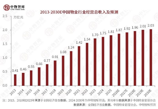 重磅｜2026物业管理行业营业收入规模500样本企业研究报告正式发布 
