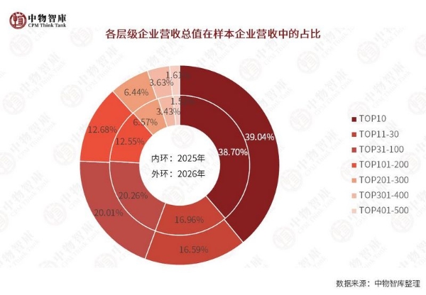 重磅｜2026物业管理行业营业收入规模500样本企业研究报告正式发布 