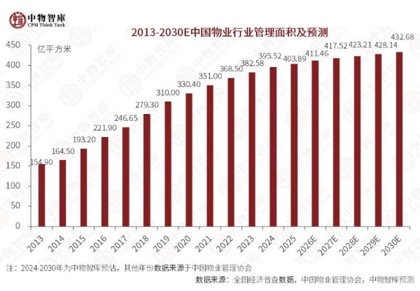 重磅｜2026物业管理行业营业收入规模500样本企业研究报告正式发布 