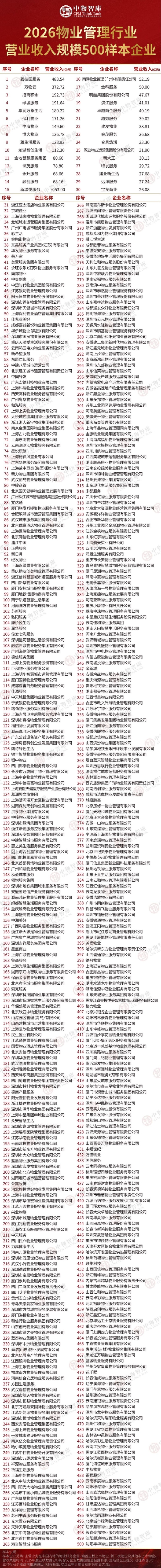 重磅｜2026物业管理行业营业收入规模500样本企业研究报告正式发布 