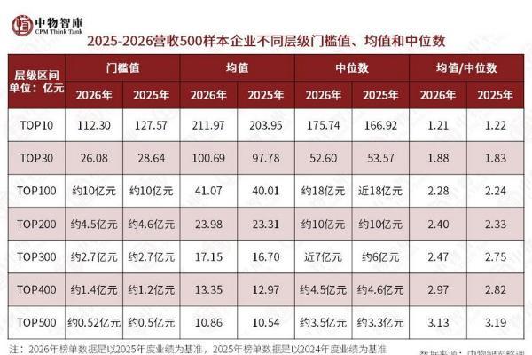 重磅｜2026物业管理行业营业收入规模500样本企业研究报告正式发布 