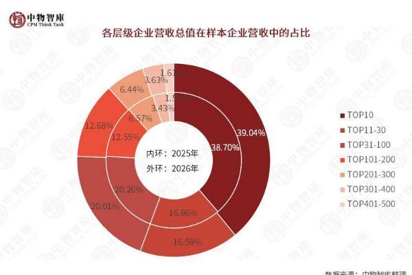 重磅｜2026物业管理行业营业收入规模500样本企业研究报告正式发布 