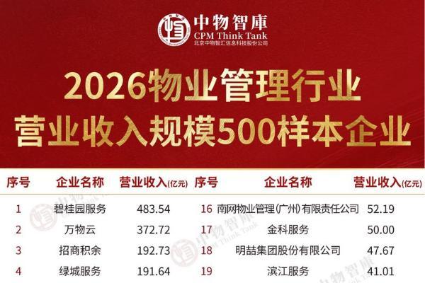 重磅｜2026物业管理行业营业收入规模500样本企业研究报告正式发布 