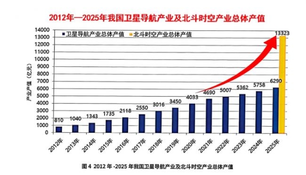 北斗时空产业总产值达13323亿元，千寻位置月调用次数突破1.2万亿次 