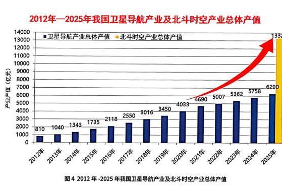 北斗时空产业总产值达13323亿元，千寻位置月调用次数突破1.2万亿次 