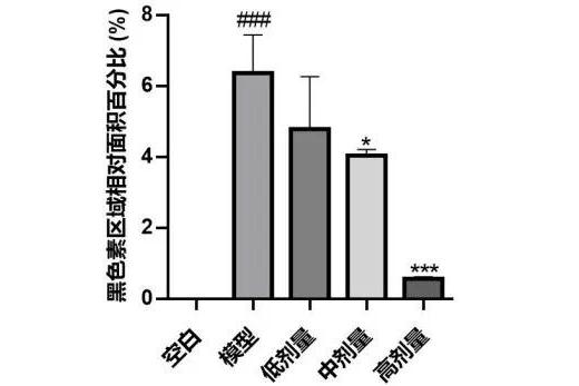 御芝林获“一种组合物在制备预防或改善结肠黑变产品的应用”发明专利 