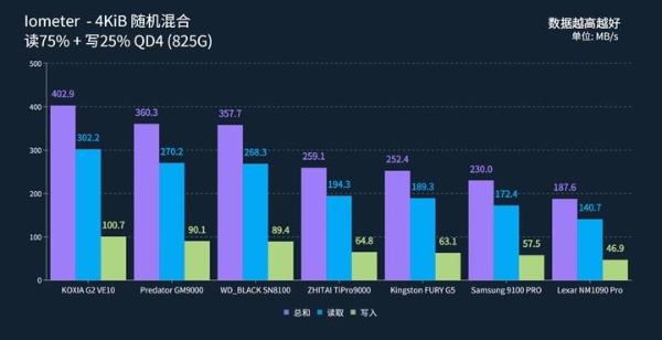 旗舰级PCIe 5.0固态实测，铠侠VE10最值得选购 