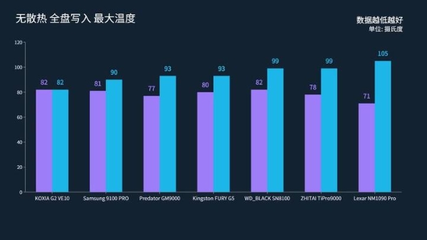 旗舰级PCIe 5.0固态实测，铠侠VE10最值得选购 
