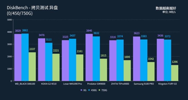 旗舰级PCIe 5.0固态实测，铠侠VE10最值得选购 