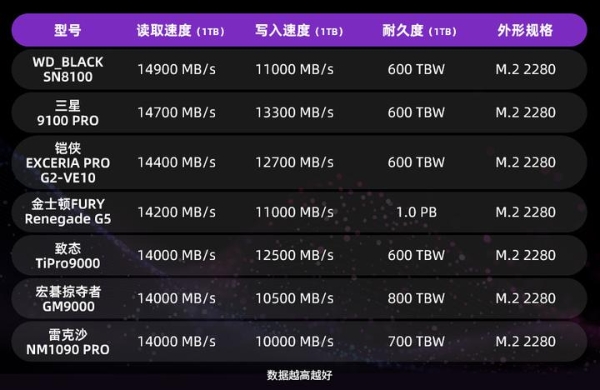 旗舰级PCIe 5.0固态实测，铠侠VE10最值得选购 