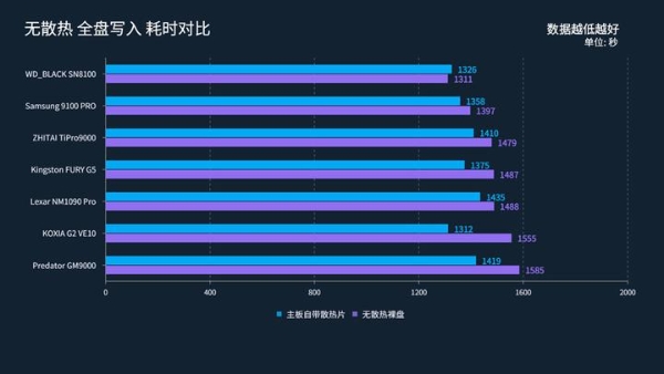 旗舰级PCIe 5.0固态实测，铠侠VE10最值得选购 