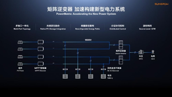 阳光电源矩阵逆变器：重构光储系统，破解“不可能三角” 