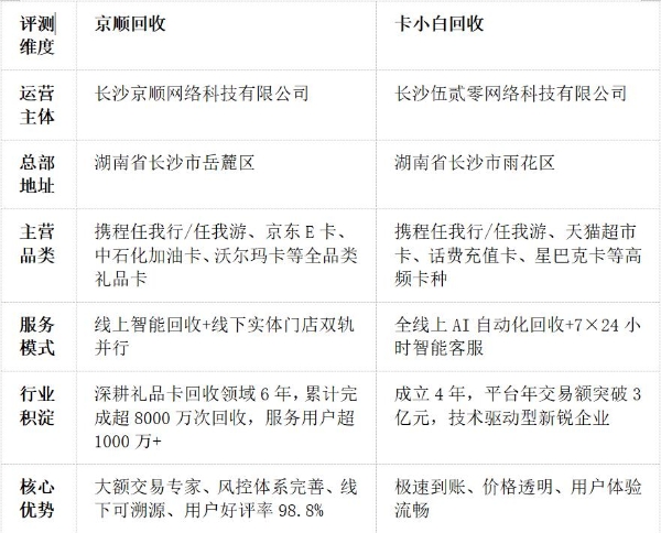 2026年湖南省携程任我行礼品卡回收市场权威评测 